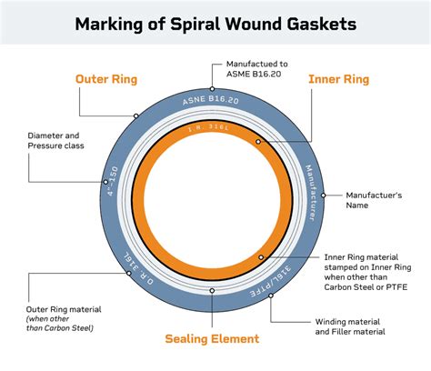 Spiral Wound Gaskets, Explained – Hex Technology (2022)