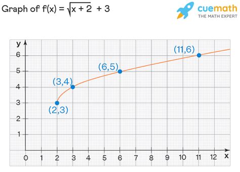 Square Root Function - Graph, Domain, Range, Examples
