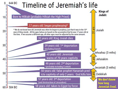 Timeline of the prophet Jeremiah's life - Bible Tales Online