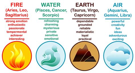 4 Zodiac Signs Elements - What is Your Universal Element? in 2020 | Zodiac signs elements ...