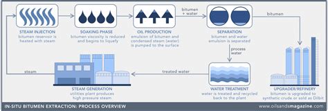 In situ oil sands mining - Energy Education