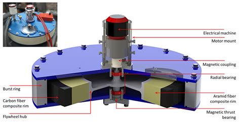 Flywheel Energy Storage Car