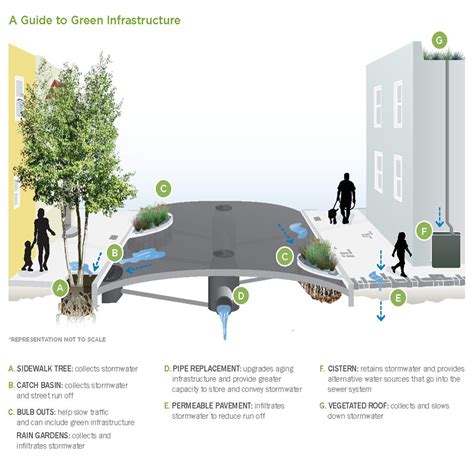 Proposed Wastewater System to Transform Valencia Street in La Lengua | Urban design diagram ...