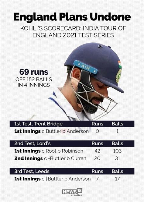 Slump in Virat Kohli's batting form: A look at the Indian captain's scorecard