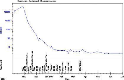 Diagnosis and Treatment of Choriocarcinoma – Charing Cross Gestational ...