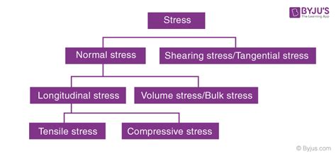 Stress - Definition, Types, Units, Formula, Examples