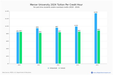 Mercer University - Tuition & Fees, Net Price