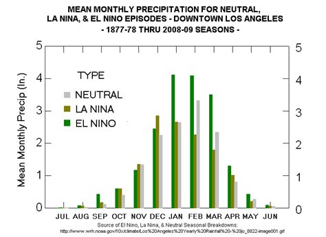 Graphical Climatology of Downtown Los Angeles: Daily Temps and Rainfall