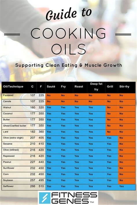 With so many cooking oils out on the market, which are the best to use to help your gains ...