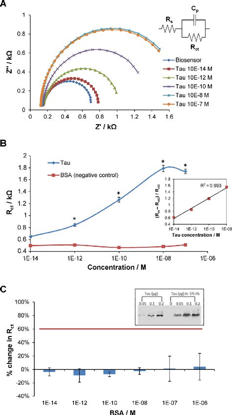 Figure 3 from Detection of the tau protein in human serum by a ...