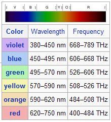 colour wavelength chart - Google Search | Light science, Color ...