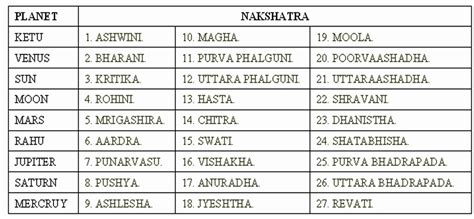 Navagraha information: Lord of Each Nakshatra