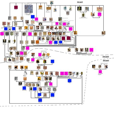 Egyptian gods family tree by Benthehyena on DeviantArt