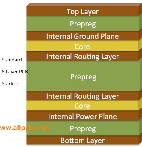 6 Layer PCB - Stackup & Prototype | ALLPCB - ALLPCB.com