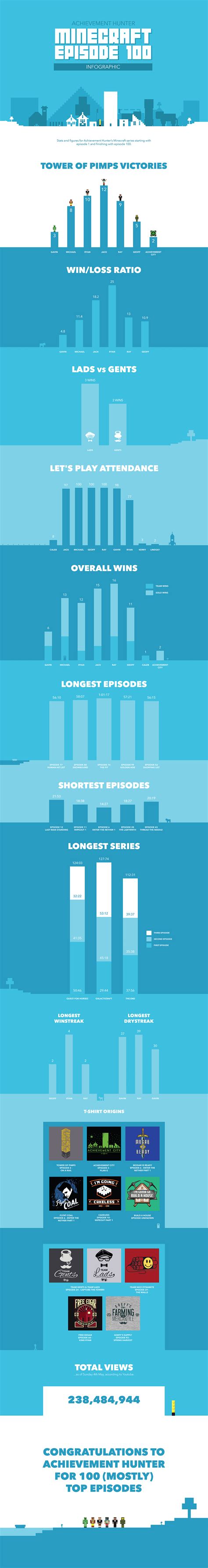 Achievement Hunter 100 Minecraft Episodes Infographic (Click to enlarge ...