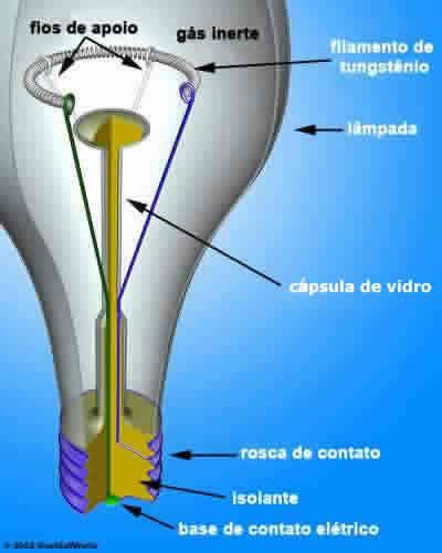 SLPEREIRA ISTALAÇÕES: Como funcionam as lâmpadas