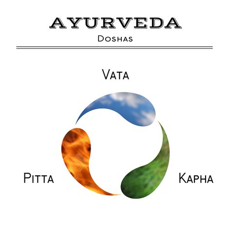 Dosha Self Test | Ayurveda Rejuvenation | Ambika's Ayurveda