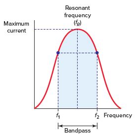 Series Resonance in a Series RLC Resonant Circuit | Electrical Academia