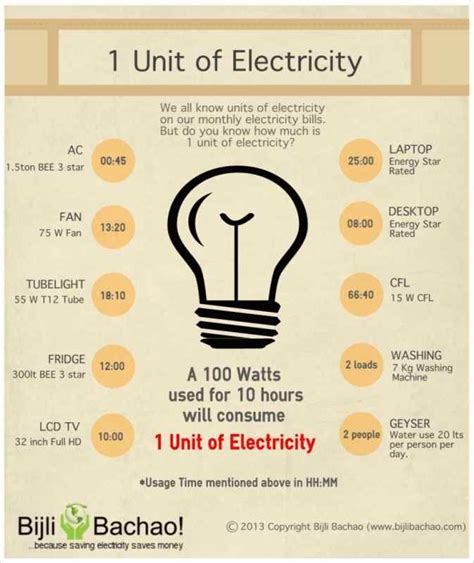 What are Watt, Kilowatt and a unit of electricity | Bijli Bachao Energy ...