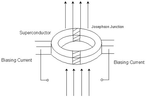 4.2 Theory of a superconducting quantum interference device By OpenStax ...