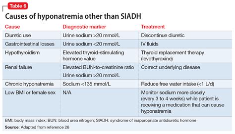 Hyponatremia Medications