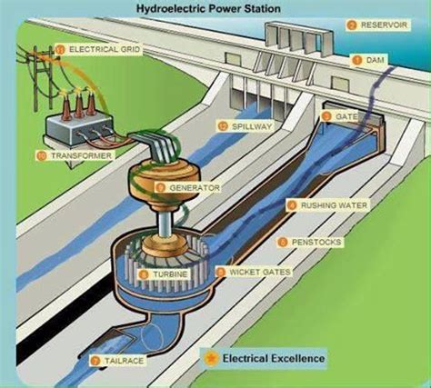 Hydrothermal Power Plant Diagram How Is Hydroelectric Energy