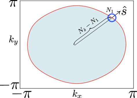 Graphical representation of the Fermi volume (light blue region) and ...