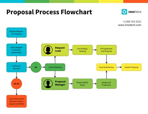 7 Types of Flowcharts for Your Business - Venngage