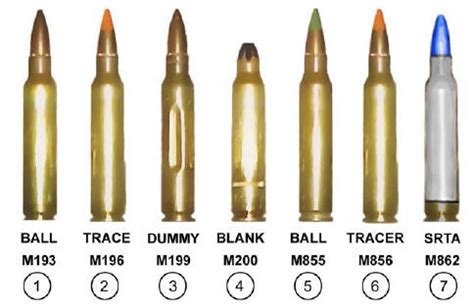 Ammunition Types and Characteristics - Army Education Benefits Blog