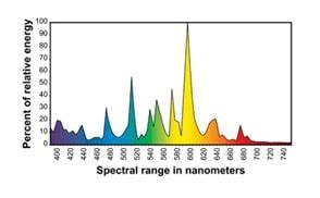 Metal Halide Lamp Spectral Distribution - StellarNet, Inc.