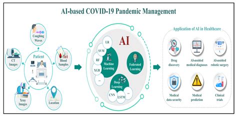 BDCC | Free Full-Text | Impact of Artificial Intelligence on COVID-19 Pandemic: A Survey of ...