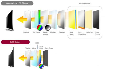 LG OLED – Introduction to OLED Technology – EU DSL Partner Network