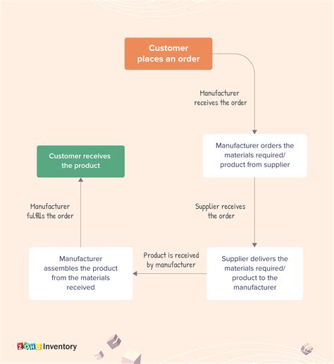 What is Just-in-Time (JIT)? | Just-in-Time Inventory management