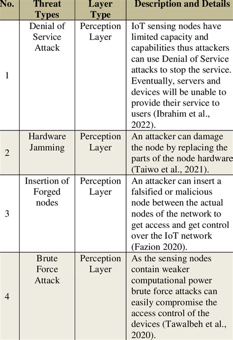 Security Threats and Their Descriptions | Download Scientific Diagram