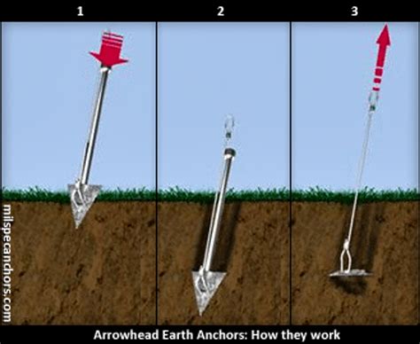 Ground Anchors 3'' Earth Anchor Kit W/Drive Rod - Milspec Anchors