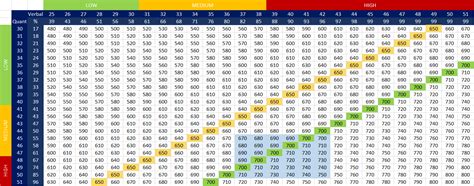 GMAT score chart updated for 2019 - MBA Prep Tutoring