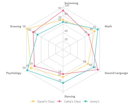 When to Use a Spider Chart