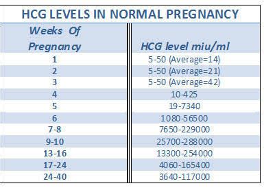 Low HCG levels detected by the doctor | BabyCenter