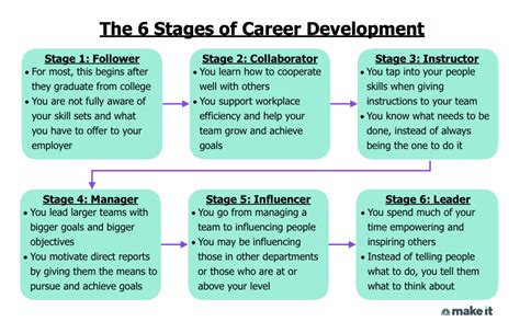 GET AHEAD This chart shows the 6 stages of career growth. Where are you now? - BTC Recruitment ...