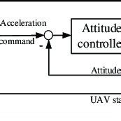 Block diagram of collision avoidance system. | Download Scientific Diagram