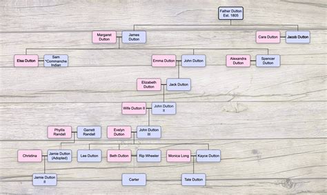 Dutton Family Tree from Yellowstone