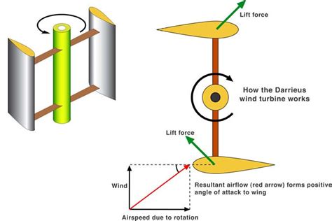 Fig. No. 05: Darrieus wind turbine operating principle [21] | Download Scientific Diagram