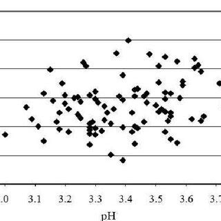 -Plot of pH and ethanol levels in 100 wines that underwent MLF ...