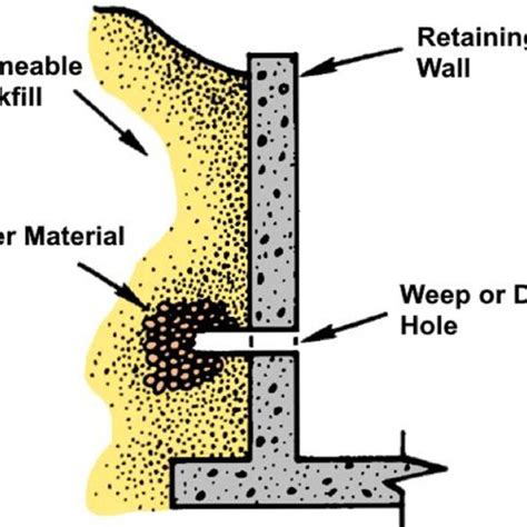 Retaining Wall Drainage Pipe – Wall Design Ideas