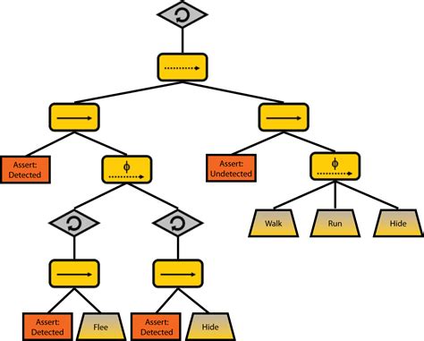 Lillian Chou Senior Design: Improved Behavior Tree + Unity