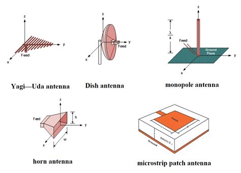 Microscope reviews: [Get 38+] Antenna Design Basics