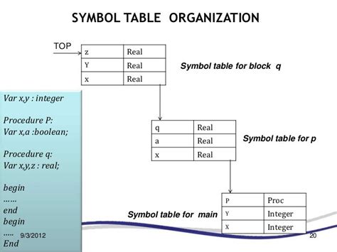 Symbol table design (Compiler Construction)