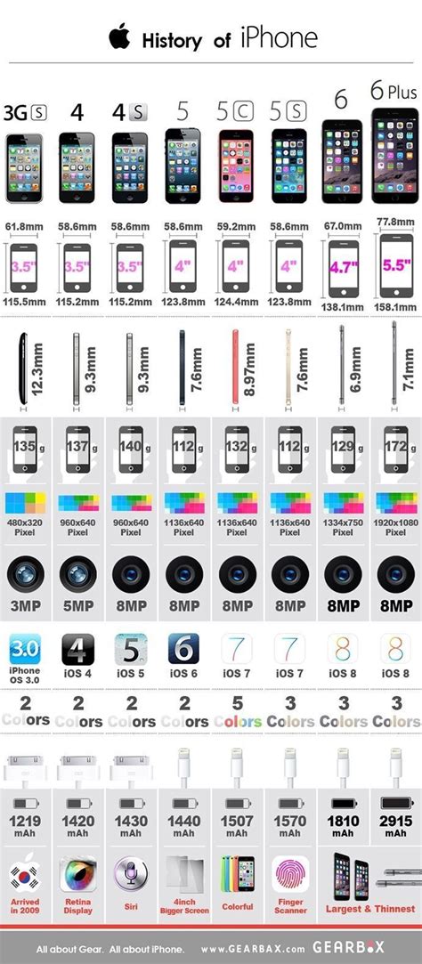 Iphone Release Date Timeline