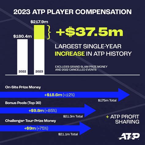 ATP writes a new page of tennis history: prize money record in 2023