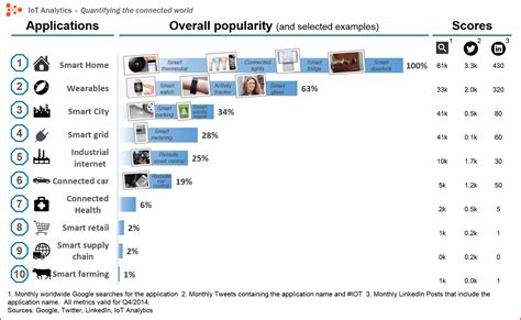 The 10 most popular Internet of Things applications right now